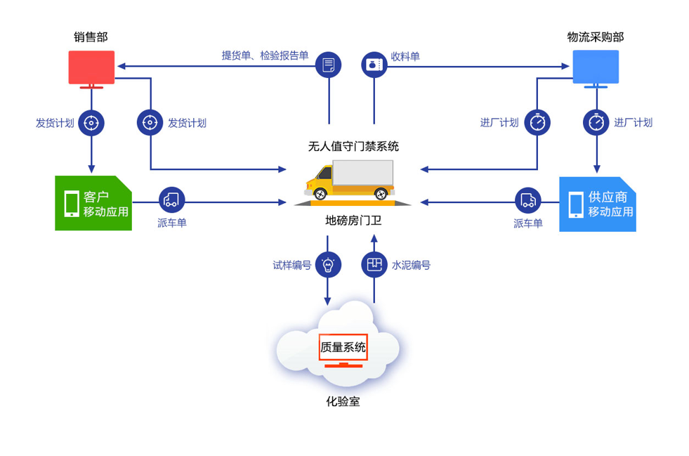 水泥制造业ERP地磅无人值守门禁系统